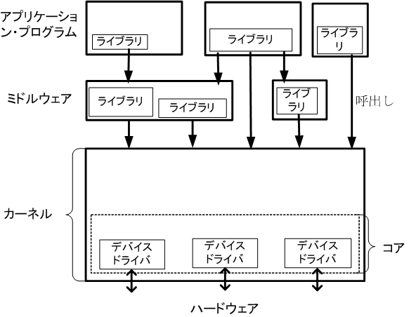 アプリケーション・プログラム、ライブラリ、ミドルウェア、カーネル、デバイスドライバの関係