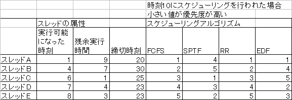 実行スケジューリング