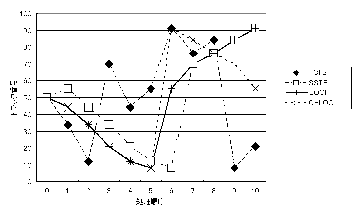 ディスクアクセススケジューリング