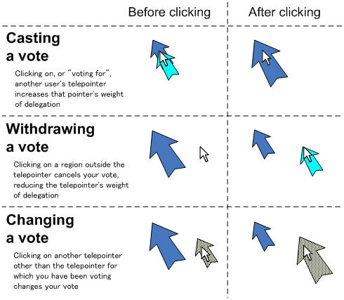 Basic operation of delegation pointer